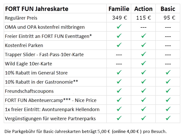 Die Vorteile der einzelnen FORT FUN Jahreskarten in einer übersichtlichen Tabelle dargestellt.